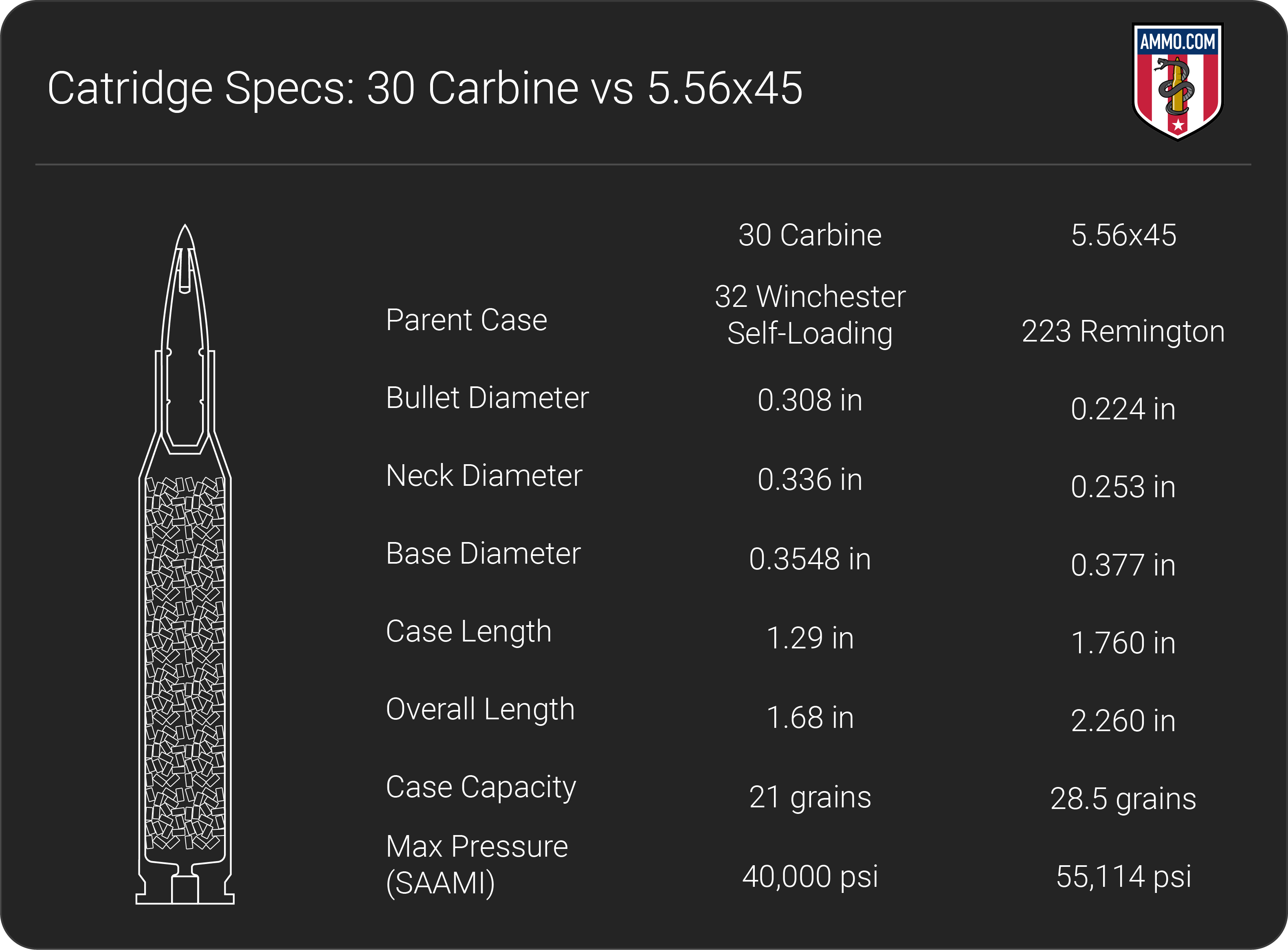 30 Carbine vs 5.56 dimension chart