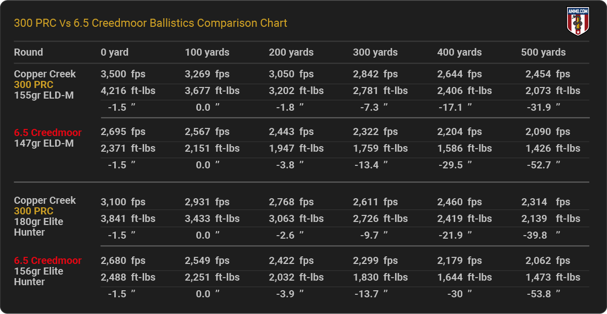 6.5 Creedmoor vs 300 PRC Ballistics Chart
