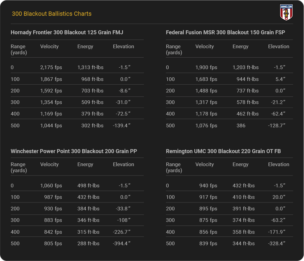 300 blackout ballistics charts