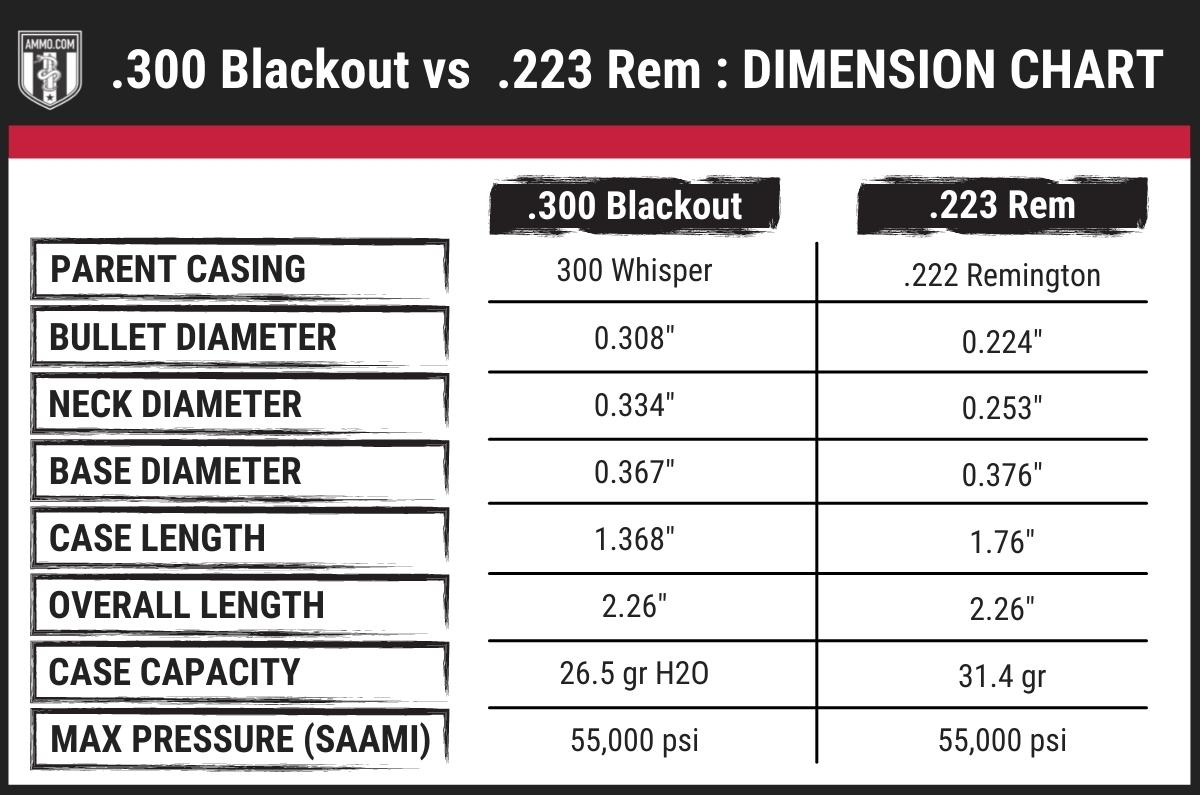 300 blackout vs 223 dimension chart
