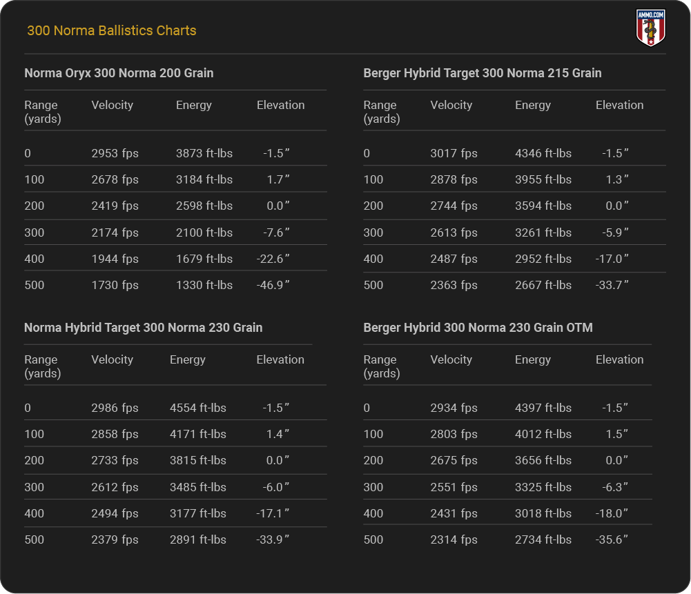 300 Norma Ballistics Charts