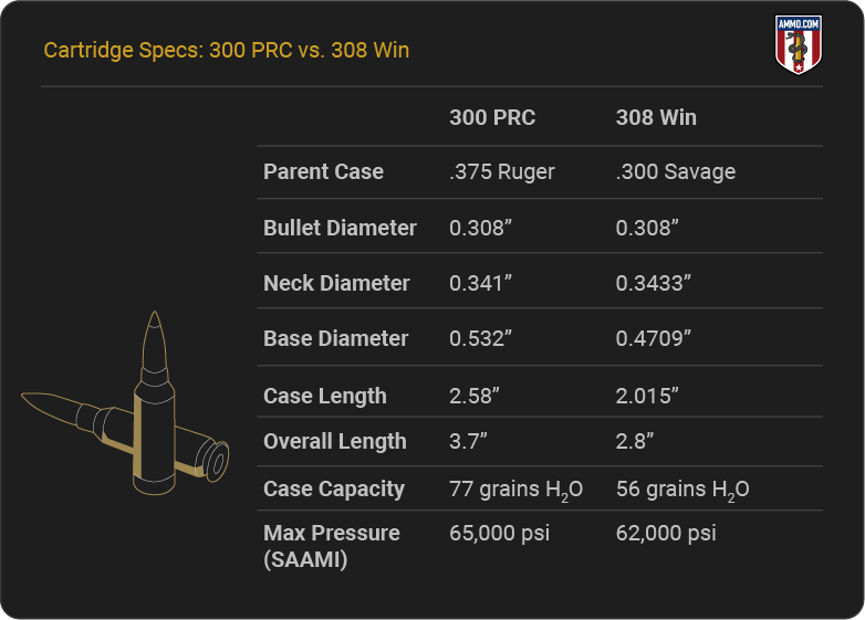 300 PRC vs. 308 Winchester: New or Old School Long-Range