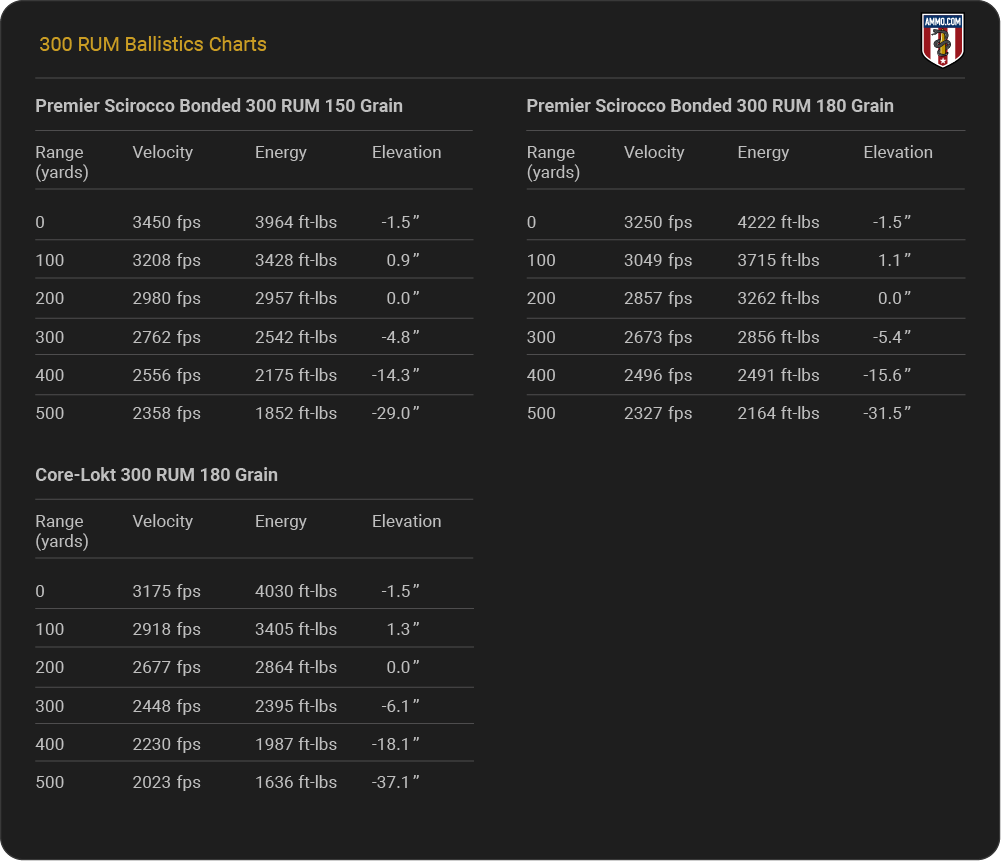 300 RUM Ballistics