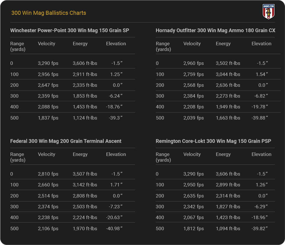 300 Win Mag Ballistics Charts