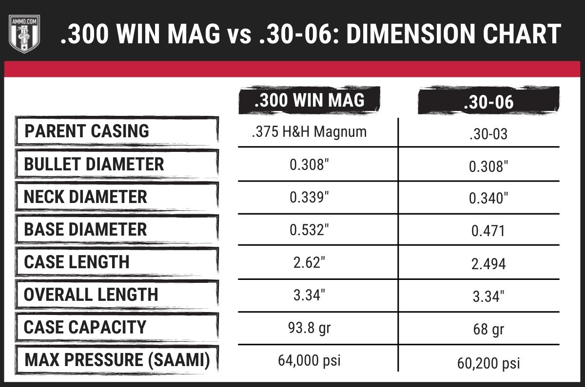 300 win magv s 30-06 dimension chart. 