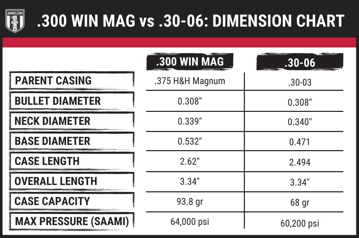 300 Win Mag Vs 30 06 Big Game Caliber Comparison Ammo 300-win-mag-vs-30-06-big-game-caliber-comparison-ammo