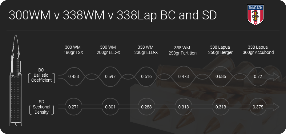 300-win-mag-vs-338-win-mag-vs-338-lapua-mag-by-ammo
