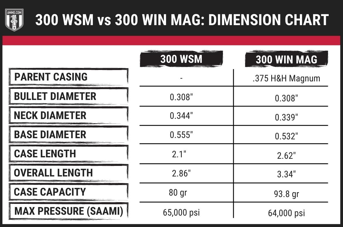 300 wsm vs 300 win mag dimension chart