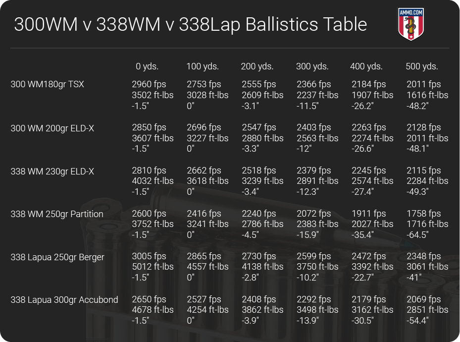 300 win mag vs 338 win mag vs 338 lapua ballistics table