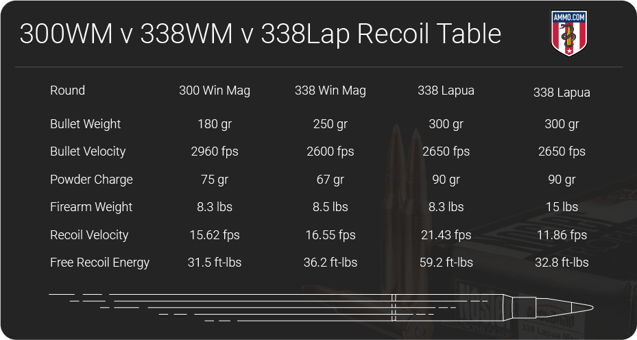 300 win mag vs 338 win mag vs 338 lapua recoil table
