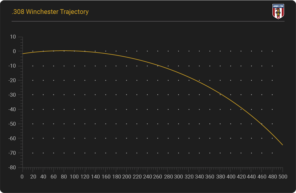 308 Winchester Trajectory Chart
