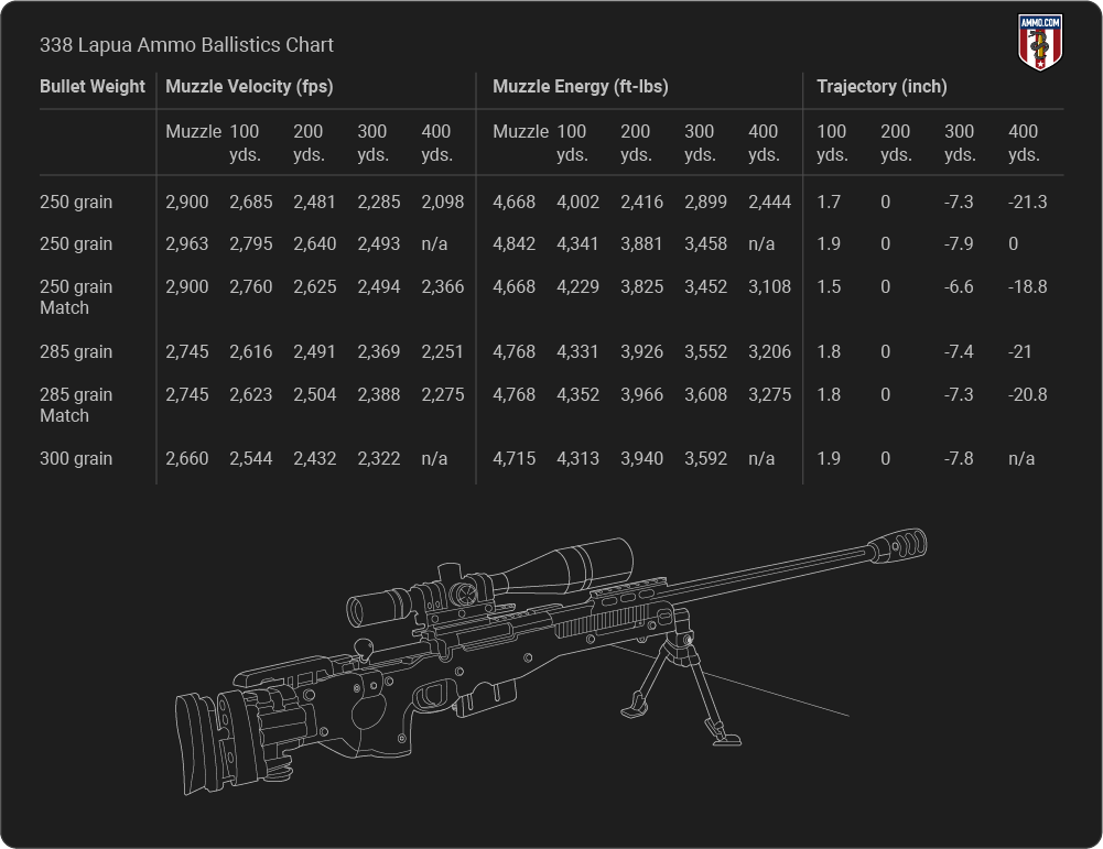 338 Lapua Ballistics table