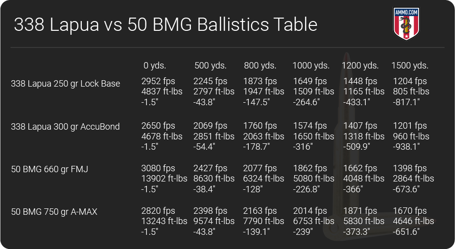 338 Lapua vs 50 BMG ballistics table