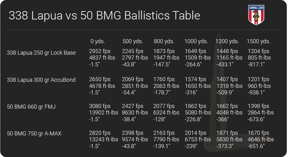 338 Lapua Vs 50 Bmg Ballistics