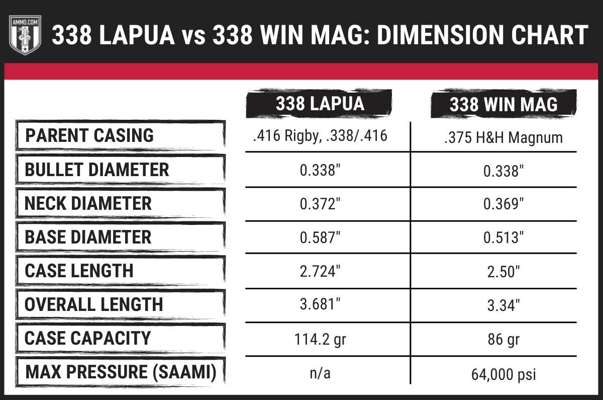 338 win mag vs 338 lapua dimension chart