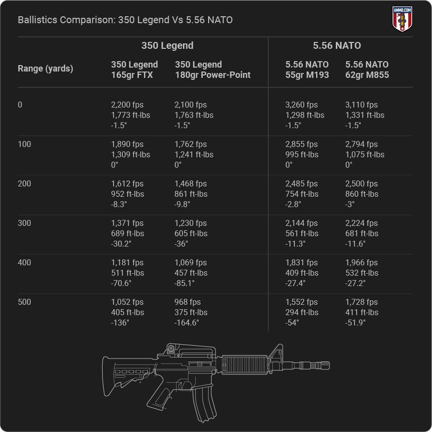 350 Legend vs 5.56 NATO ballistics table
