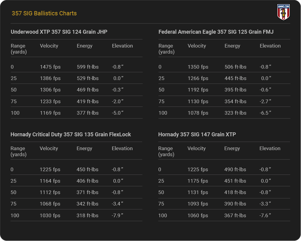 357 SIG Ballistics Table