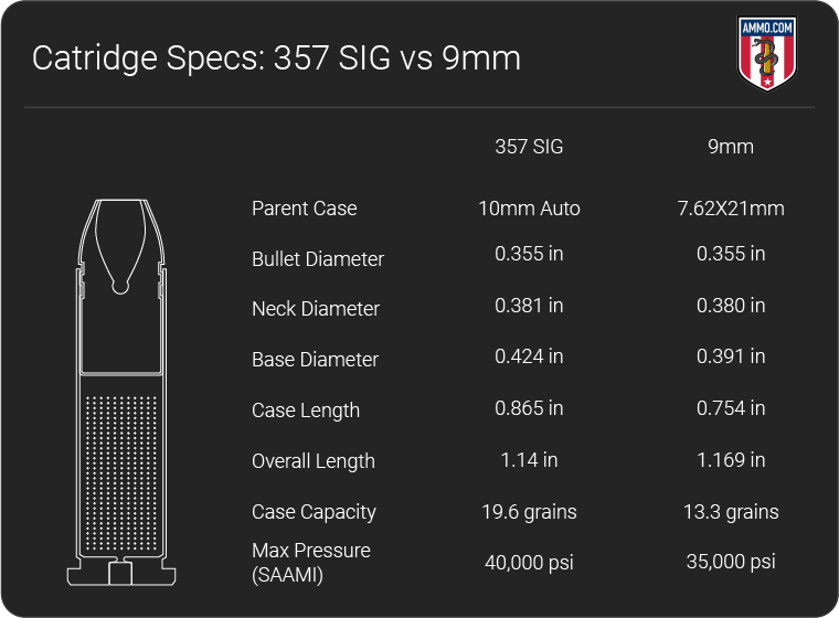 .357 SIG vs 9mm dimension chart