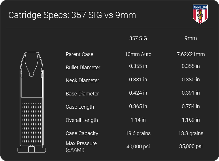 357 SIG vs 9mm The Answer to a Question That Was Never Asked