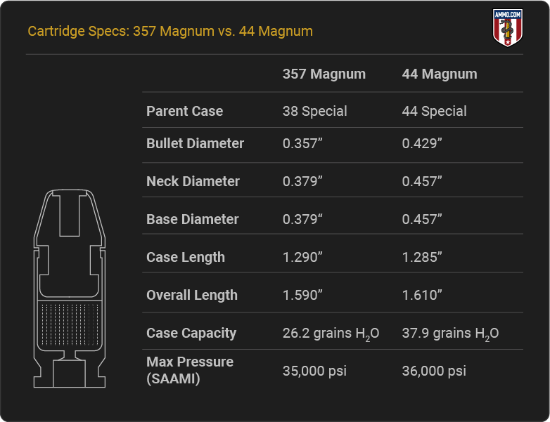 357 vs. 44 Magnum Cartridge Specs