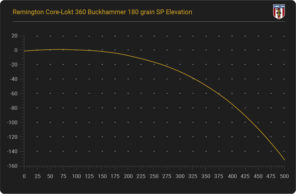 .360 Buckhammer Trajectory Chart