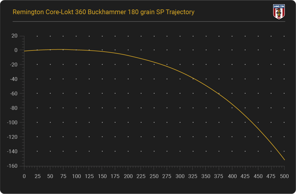 .360 Buckhammer Ballistics for All Major Manufacturers in 2024