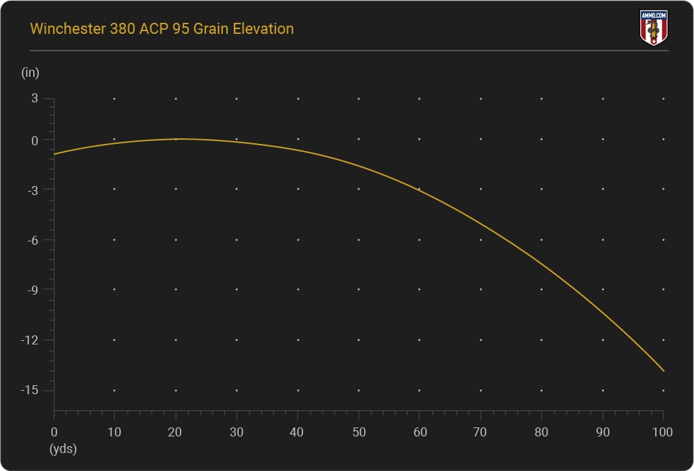 380 ACP Elevation Chart