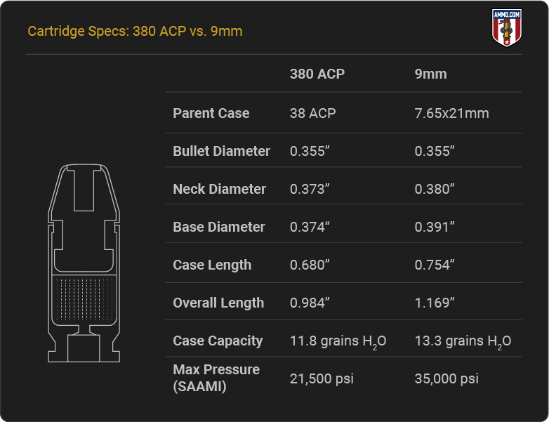 380 ACP vs 9mm cartridge specifications comparison chart showing dimensions and ballistics