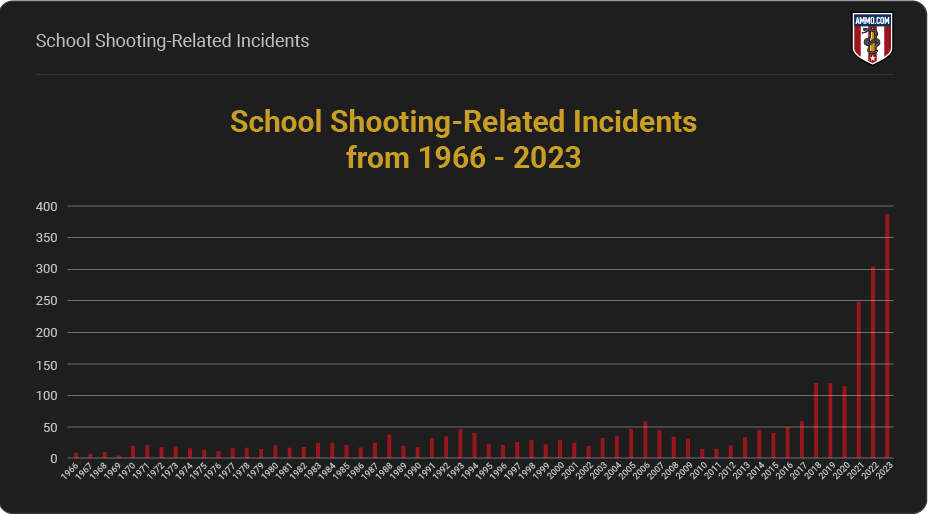 School shooting-related incidents from 1966-2023