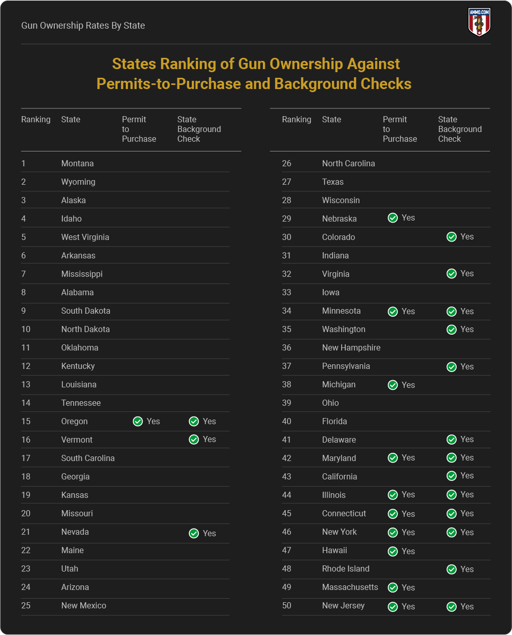 Gun Ownership Rates By State