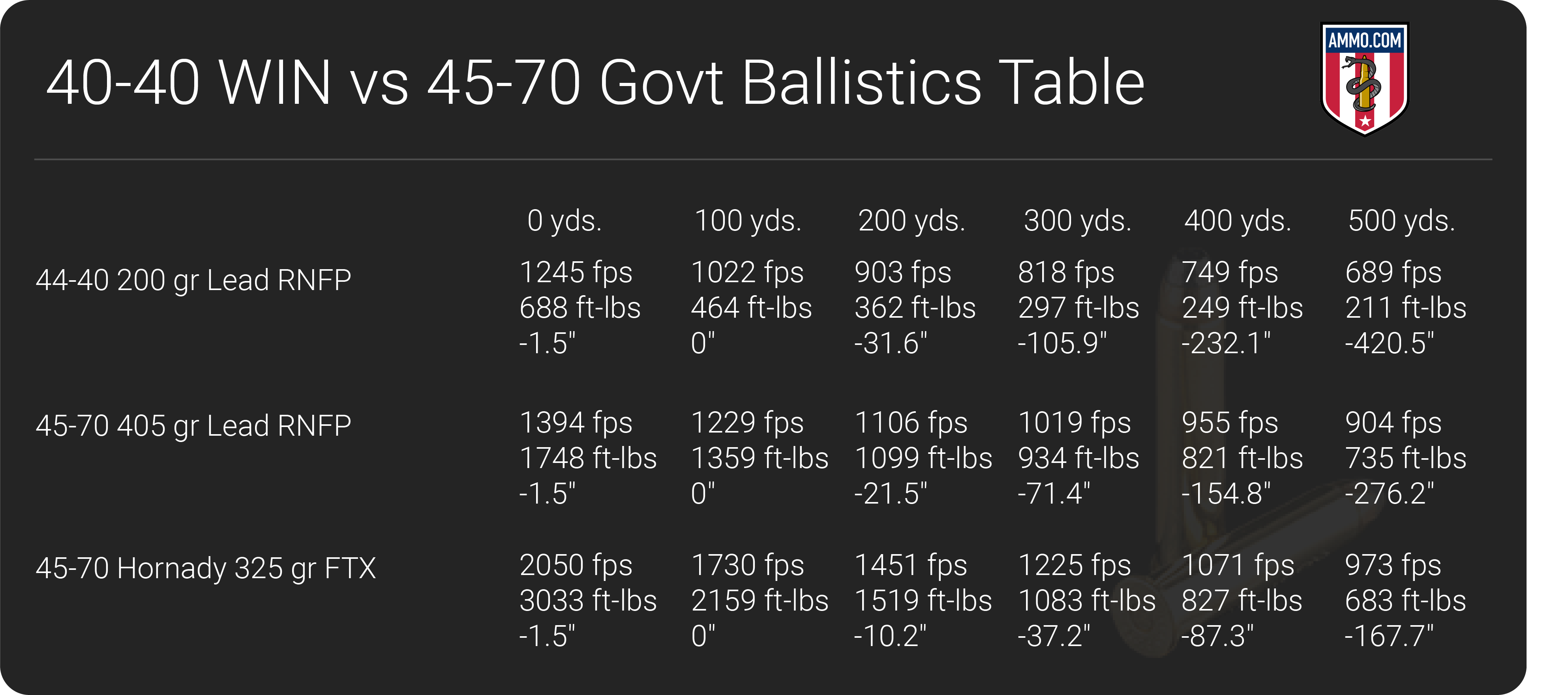 44 40 vs 45 70 ballistics table