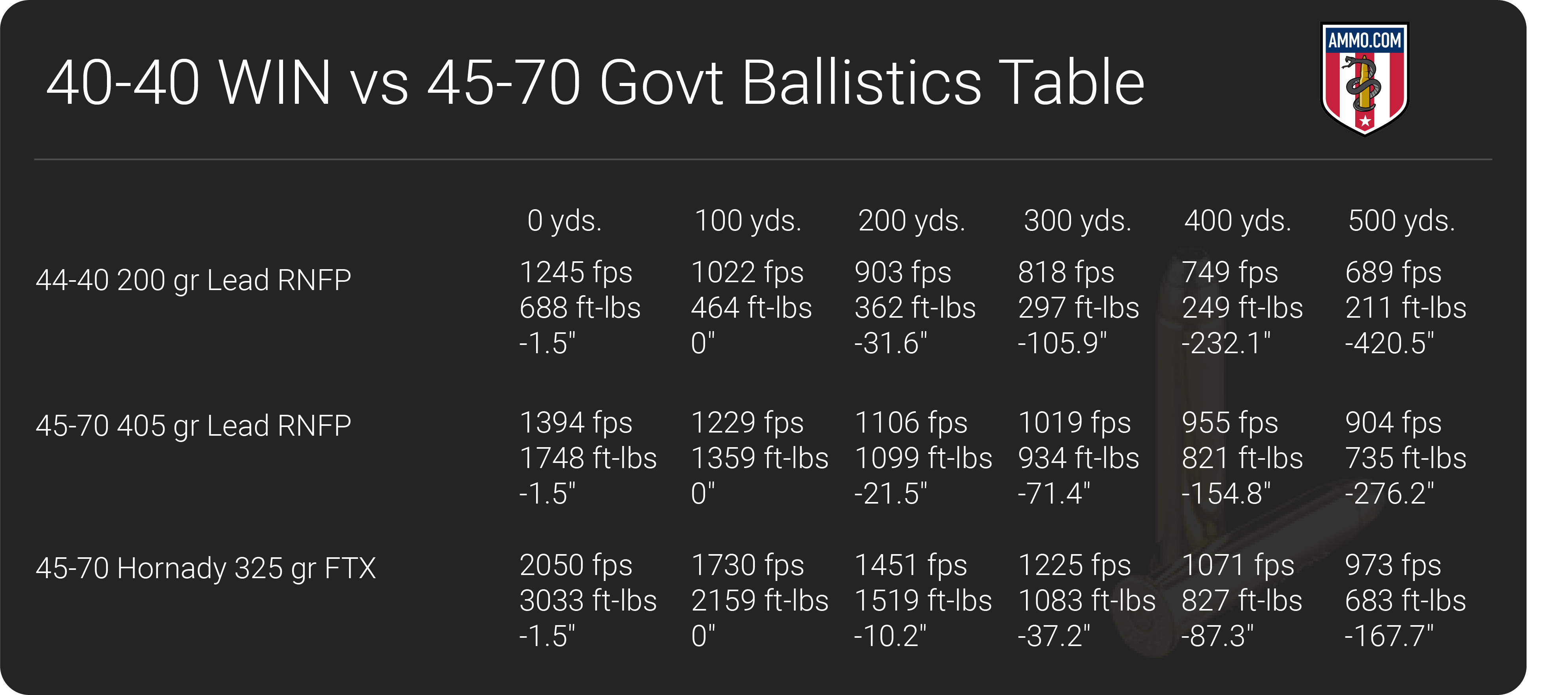 44 40 vs 45 70 - Cartridge Comparison by Experts at Ammo.com