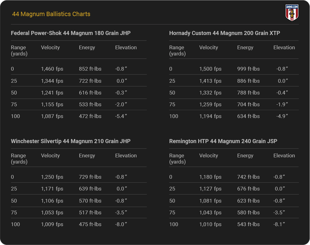 44 Magnum Ballistics