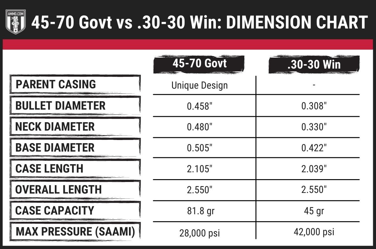 45-70 vs 30-30 dimension chart