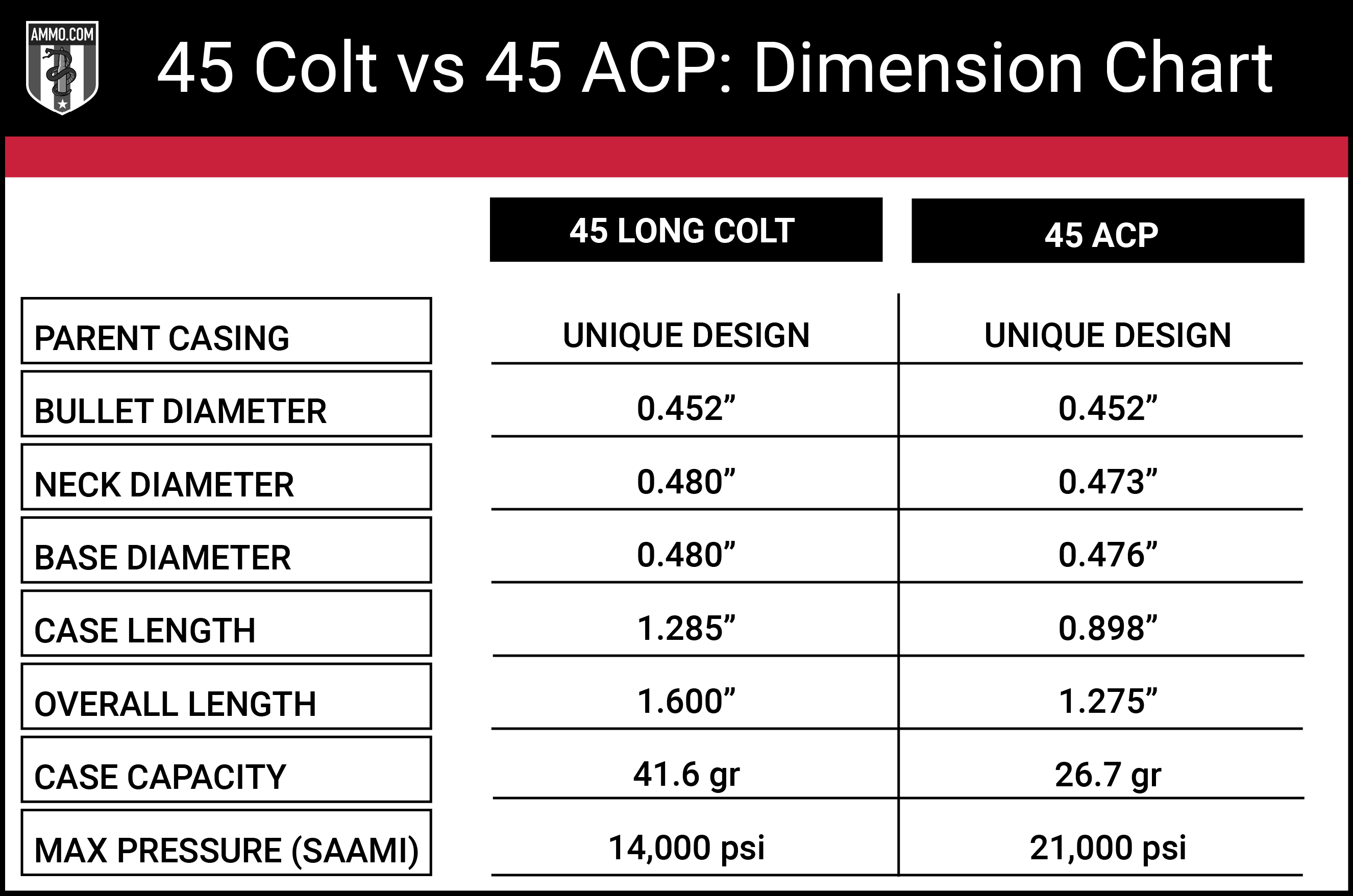 45 Colt vs 45 ACP: Colt 45's Caliber Comparison by