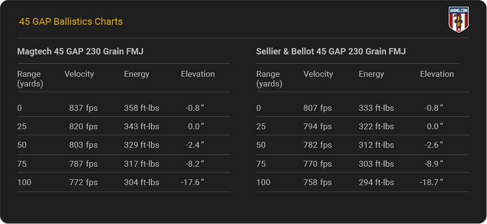 45 GAP Ballistics Charts