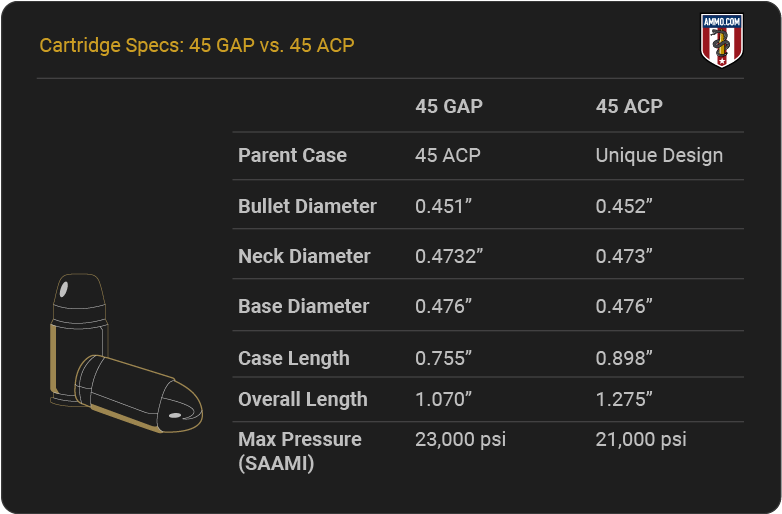 45 GAP vs 45 ACP - Cartridge Specs