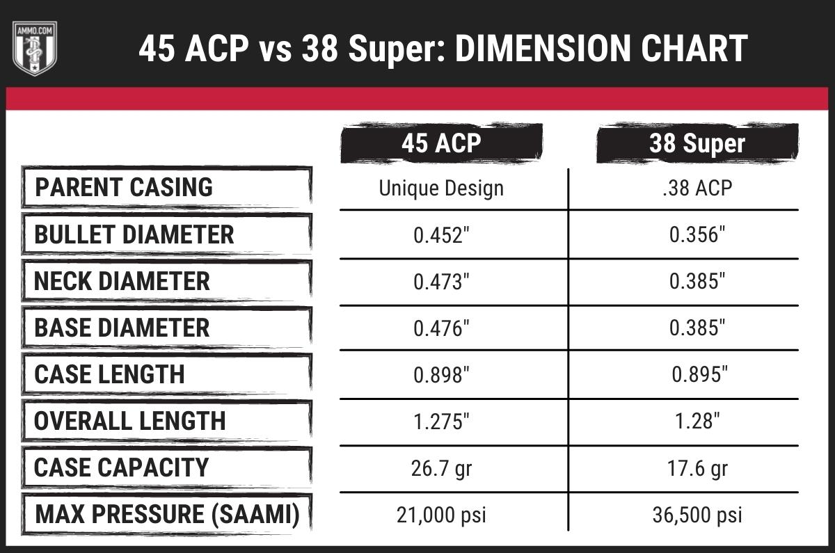 45 acp vs 38 super dimension chart