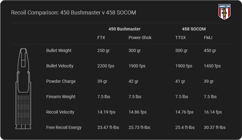 450-bushmaster-vs-458-socom-some-shooters-like-it-bigger-zerohedge