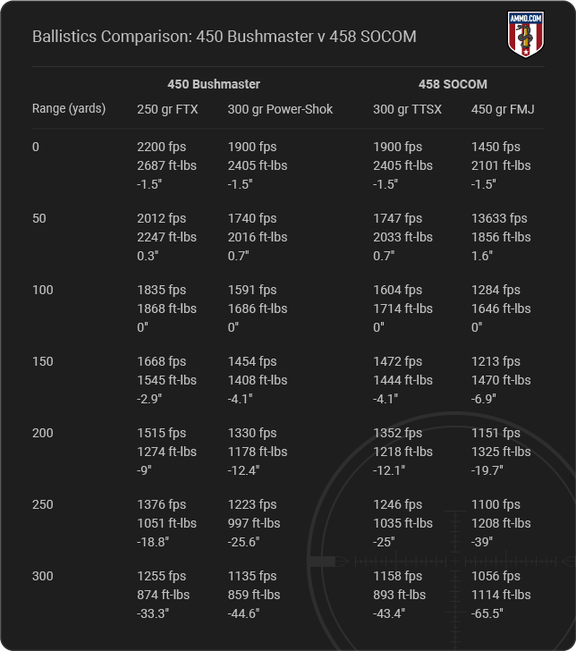 450 Bushmaster v 458 socom cartridge spec chart