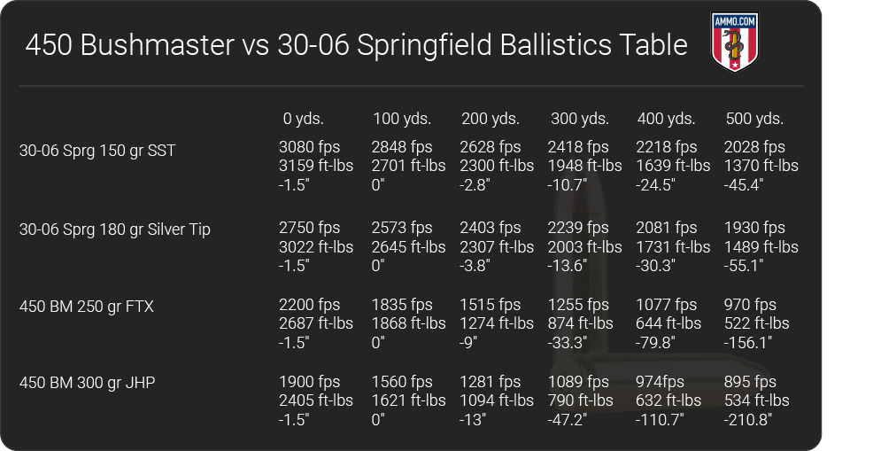 450 Bushmaster vs 30 06 ballistics table