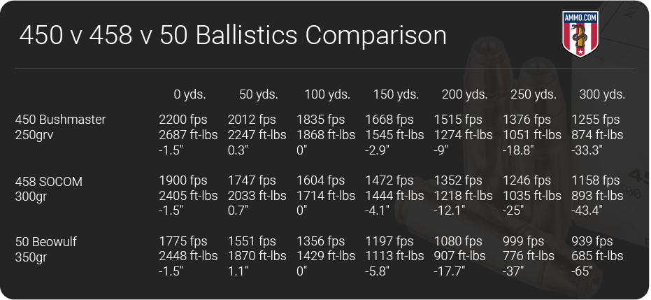 450-bushmaster-vs-458-socom-vs-50-beowulf-big-bore-ar-cartridges