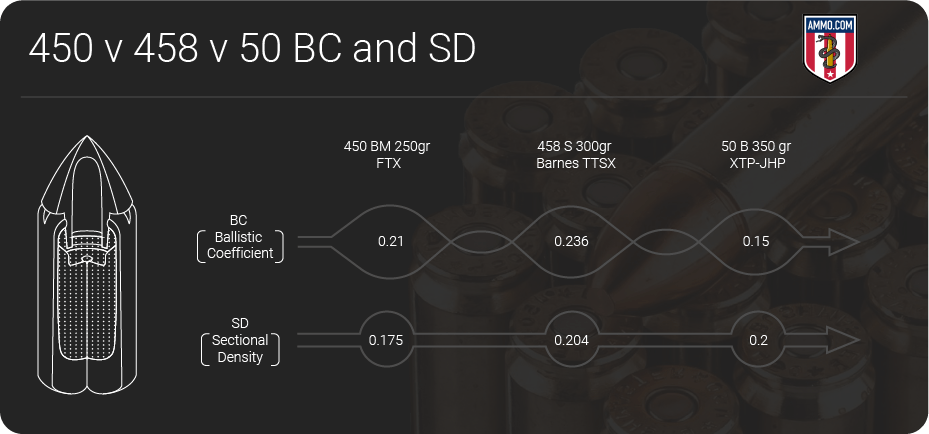 450 Bushmaster vs 458 SOCOM vs 50 Beowulf: Battle Of The Big Bore