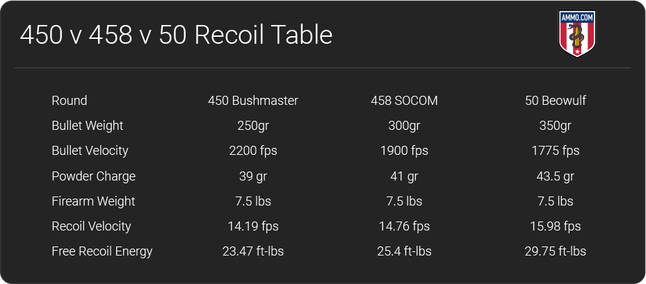 450-bushmaster-vs-458-socom-vs-50-beowulf-big-bore-ar-cartridges