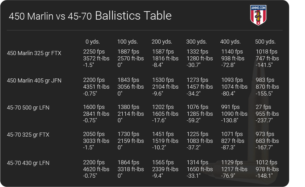 450 Marlin vs 45-70 ballistics table