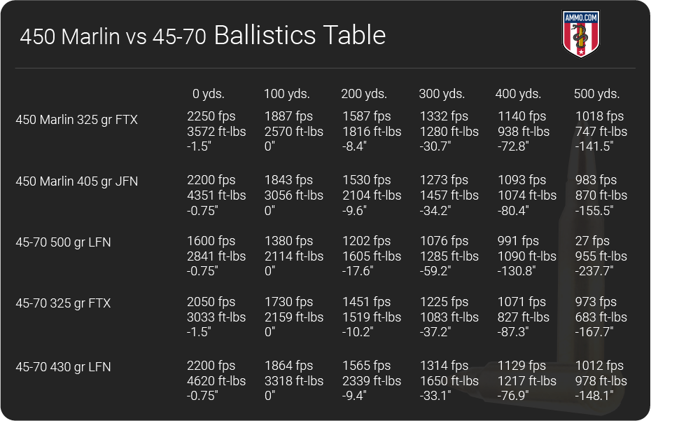 Marlin 45 70 Ballistic Chart