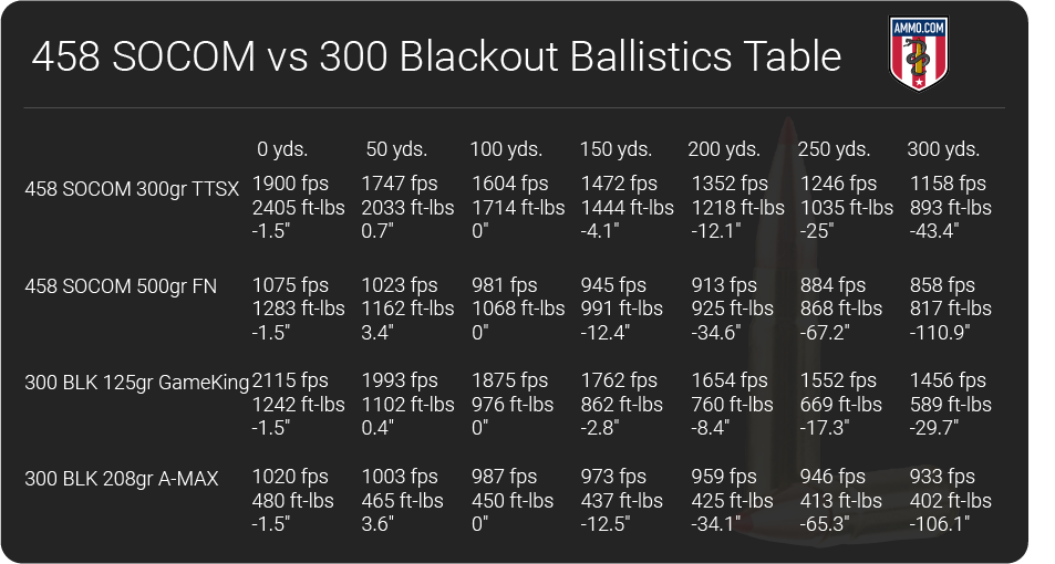 458 SOCOM vs 300 Blackout ballistics table