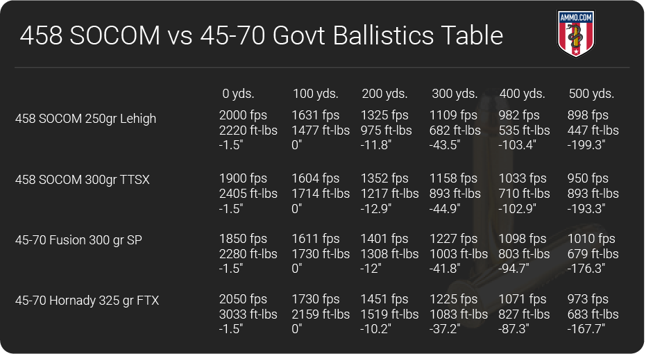 458 SOCOM vs 45 70 ballistics table