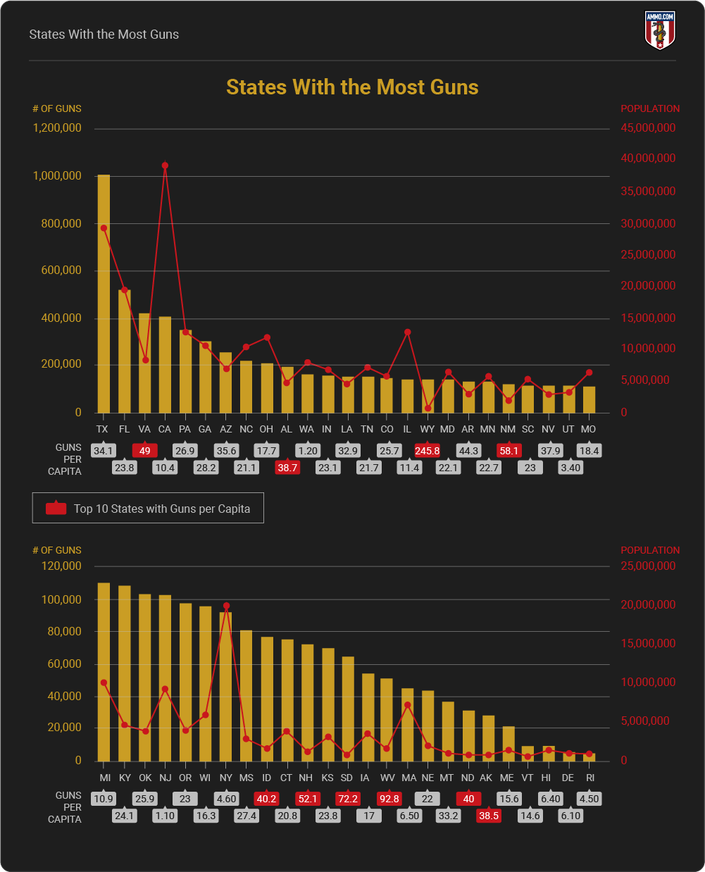 What State Has the Most Guns