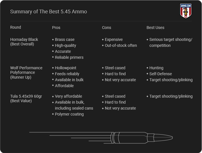 Summary of the Best 5.45 Ammo